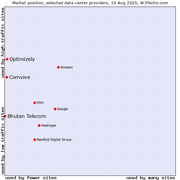 Market position of Optimizely vs. Comvive vs. Bhutan Telecom