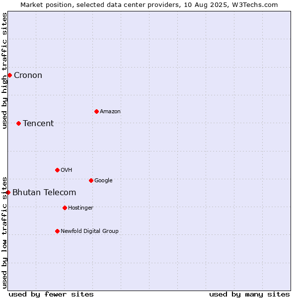 Market position of Tencent vs. Cronon vs. Bhutan Telecom