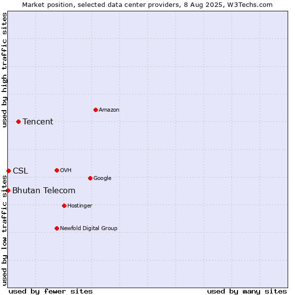 Market position of Tencent vs. CSL vs. Bhutan Telecom