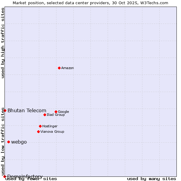 Market position of webgo vs. Bhutan Telecom vs. Domainfactory