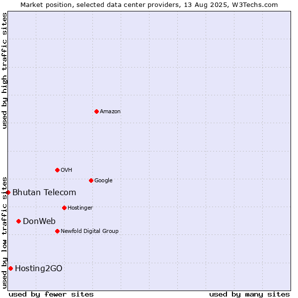 Market position of DonWeb vs. Hosting2GO vs. Bhutan Telecom