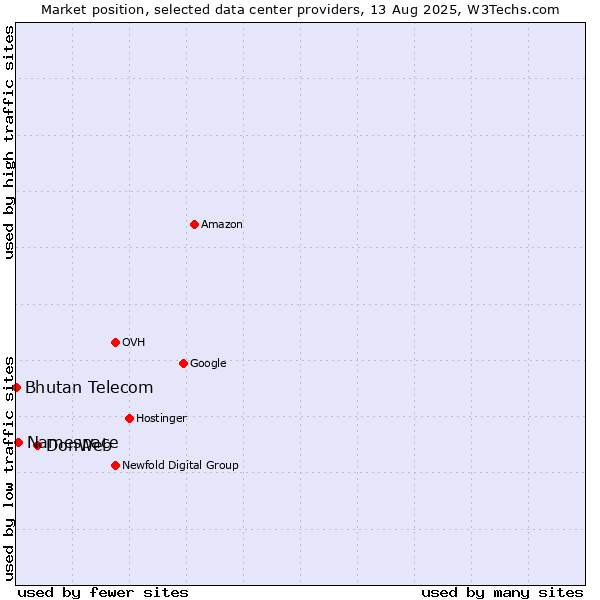 Market position of DonWeb vs. Namespace vs. Bhutan Telecom