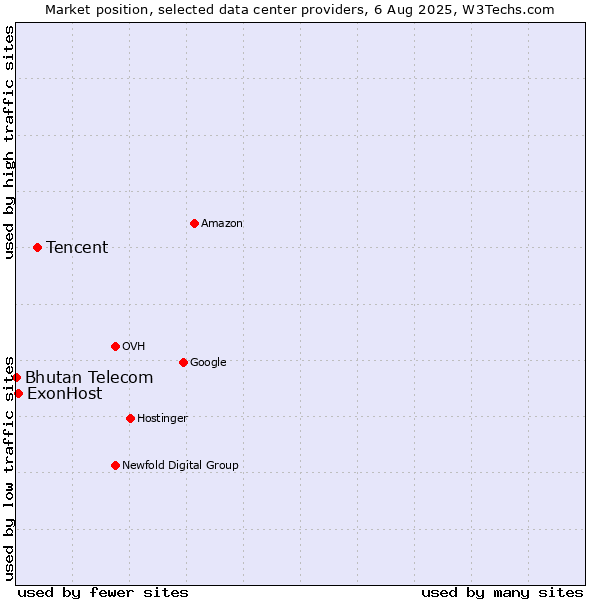 Market position of Tencent vs. ExonHost vs. Bhutan Telecom