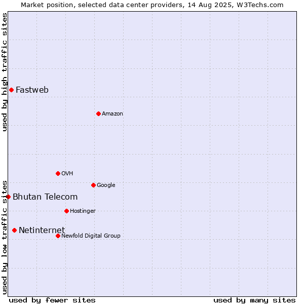 Market position of Netinternet vs. Fastweb vs. Bhutan Telecom