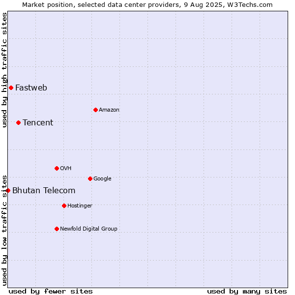 Market position of Tencent vs. Fastweb vs. Bhutan Telecom