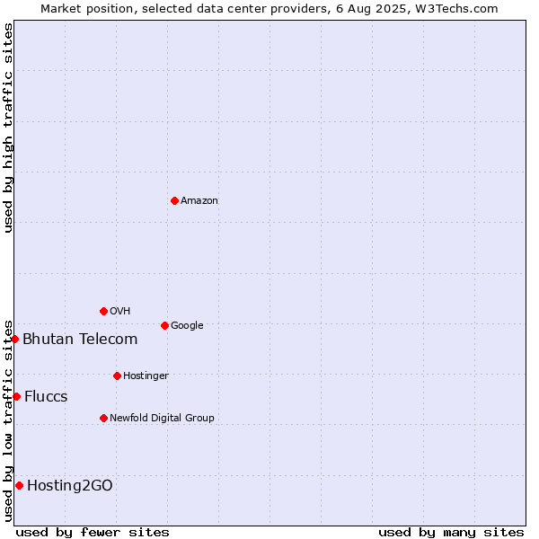 Market position of Hosting2GO vs. Fluccs vs. Bhutan Telecom
