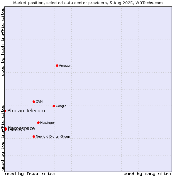 Market position of Namespace vs. Fluccs vs. Bhutan Telecom