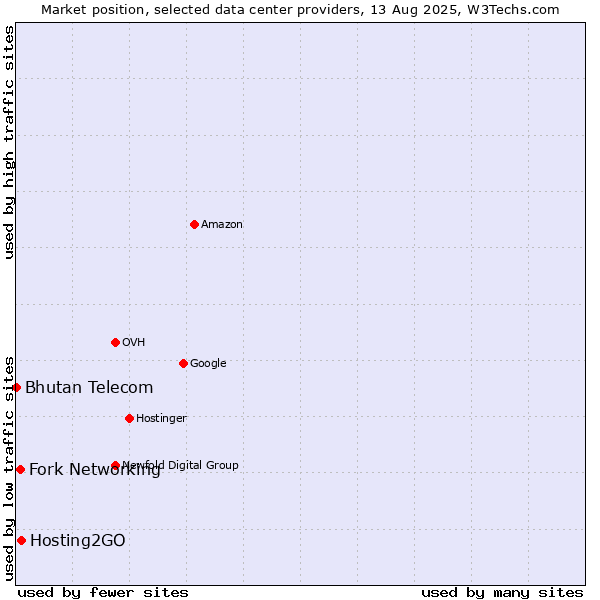 Market position of Hosting2GO vs. Fork Networking vs. Bhutan Telecom