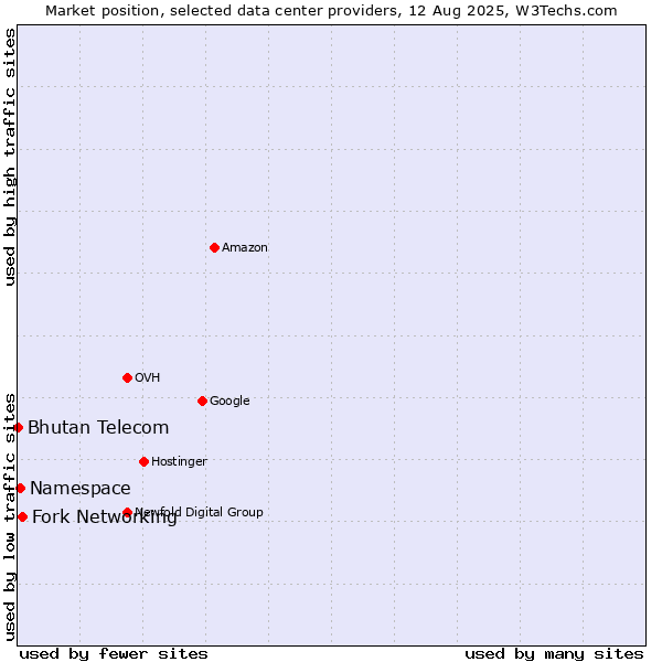 Market position of Fork Networking vs. Namespace vs. Bhutan Telecom