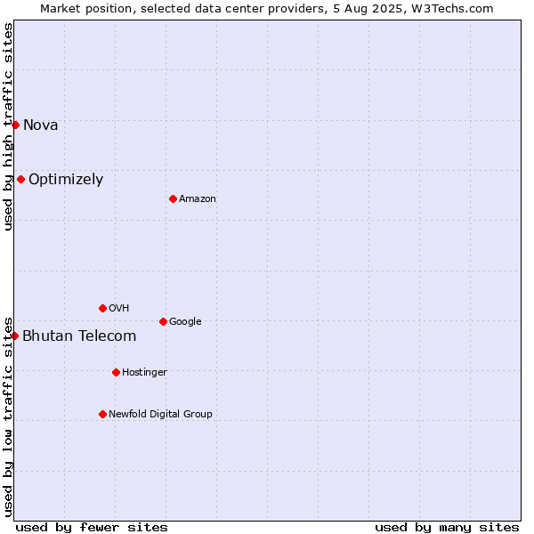 Market position of Optimizely vs. Nova vs. Bhutan Telecom