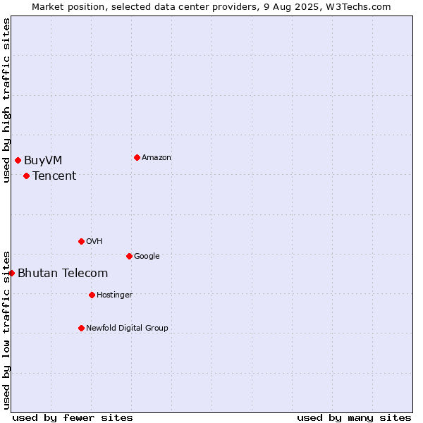 Market position of Tencent vs. BuyVM vs. Bhutan Telecom