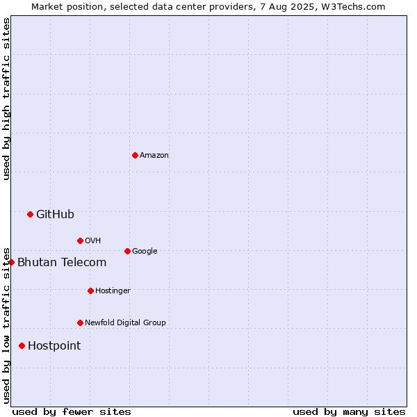 Market position of GitHub vs. Hostpoint vs. Bhutan Telecom