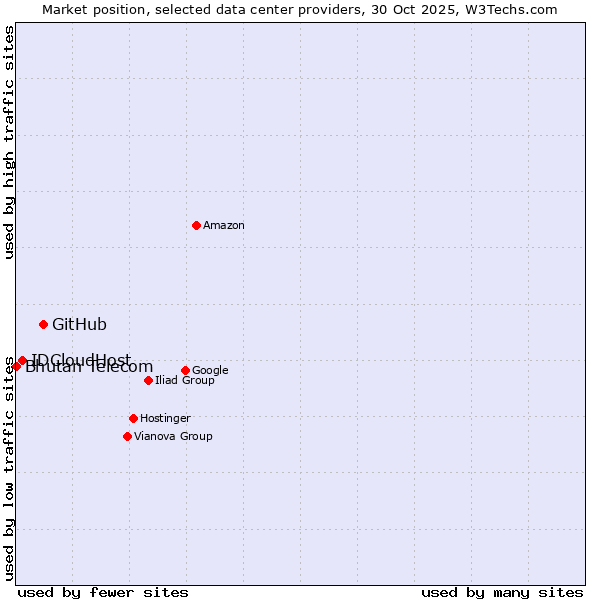 Market position of GitHub vs. IDCloudHost vs. Bhutan Telecom