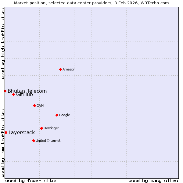 Market position of GitHub vs. Layerstack vs. Bhutan Telecom
