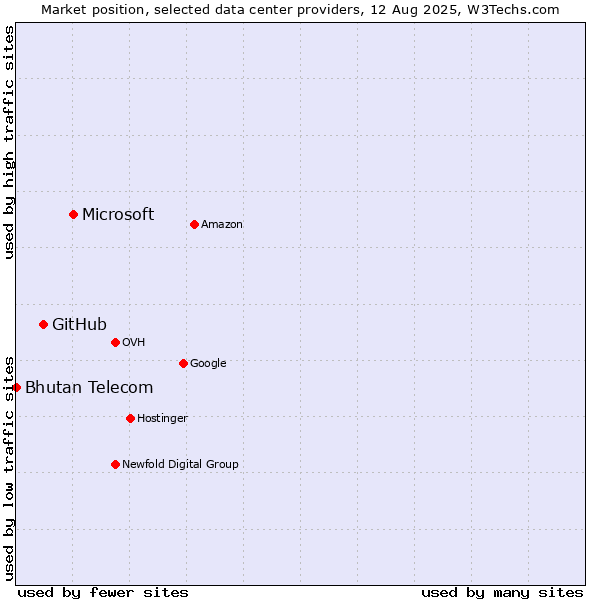 Market position of Microsoft vs. GitHub vs. Bhutan Telecom