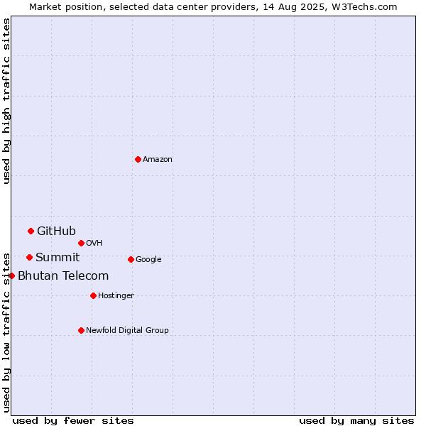 Market position of GitHub vs. Summit vs. Bhutan Telecom