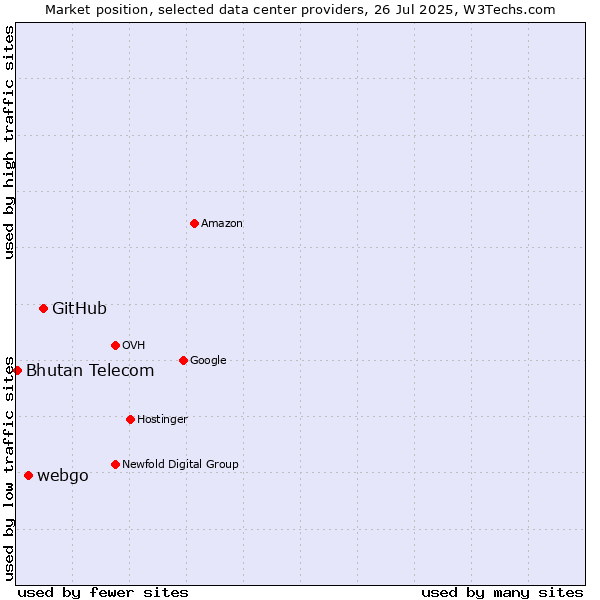 Market position of GitHub vs. webgo vs. Bhutan Telecom