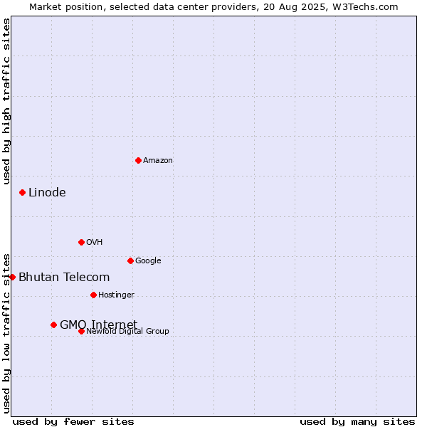 Market position of GMO Internet vs. Linode vs. Bhutan Telecom