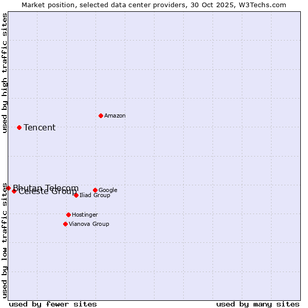 Market position of Tencent vs. Celeste Group vs. Bhutan Telecom