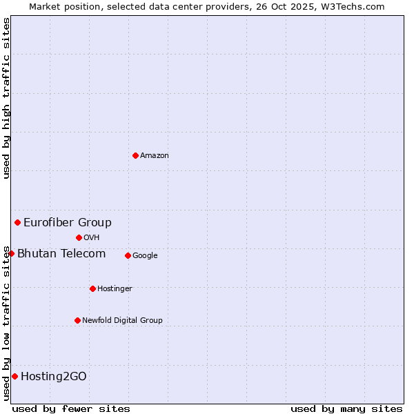 Market position of Eurofiber Group vs. Hosting2GO vs. Bhutan Telecom