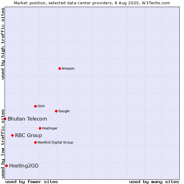 Market position of RBC Group vs. Hosting2GO vs. Bhutan Telecom
