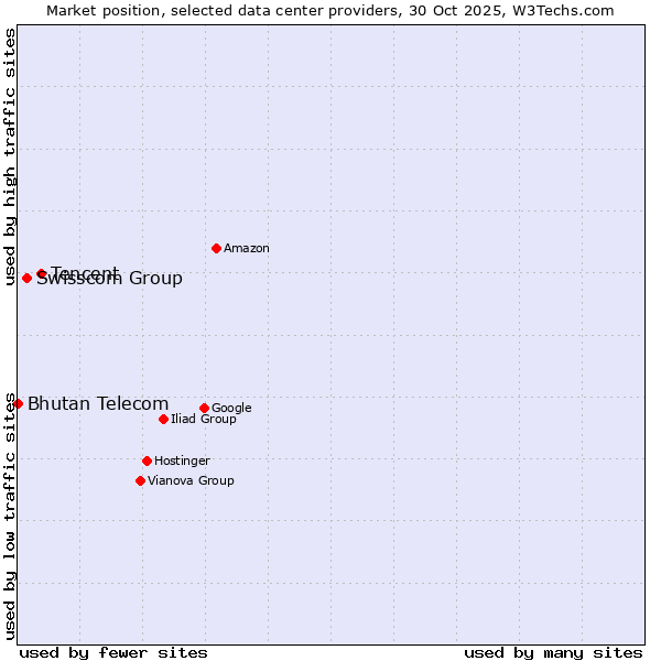 Market position of Tencent vs. Swisscom Group vs. Bhutan Telecom