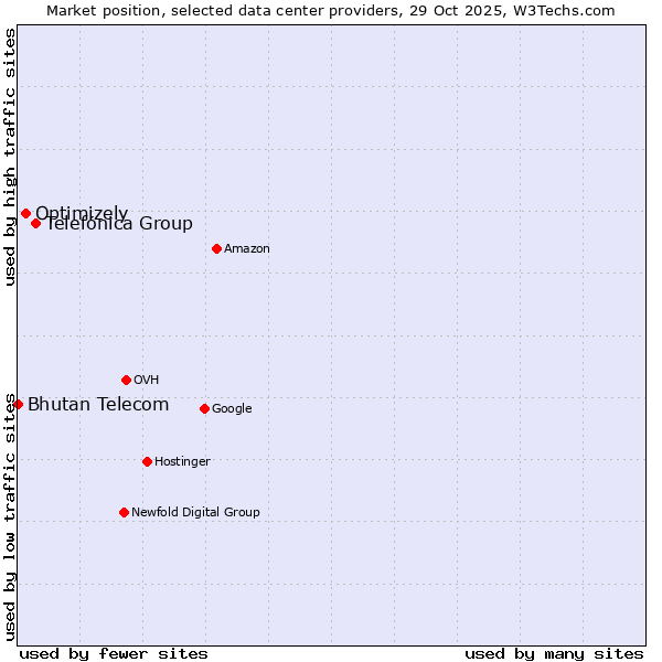 Market position of Telefónica Group vs. Optimizely vs. Bhutan Telecom