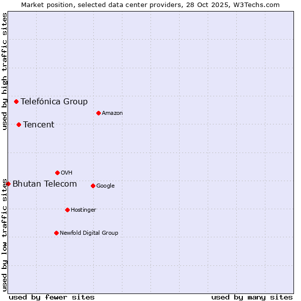 Market position of Tencent vs. Telefónica Group vs. Bhutan Telecom