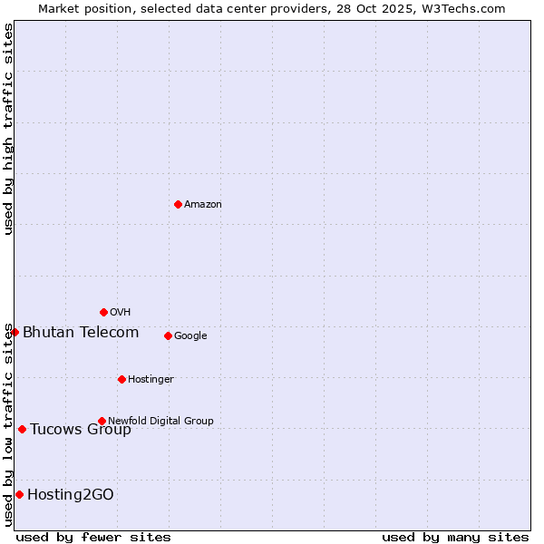 Market position of Tucows Group vs. Hosting2GO vs. Bhutan Telecom