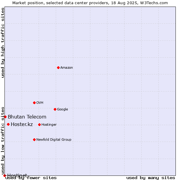 Market position of Hoster.kz vs. Bhutan Telecom vs. Hostinet