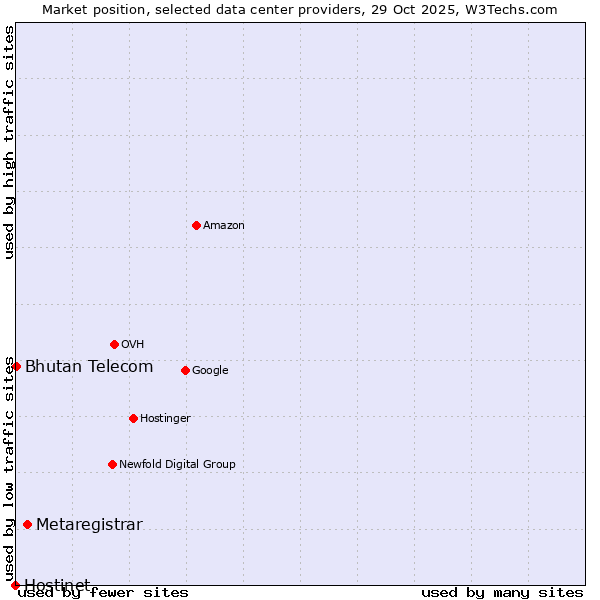 Market position of Metaregistrar vs. Bhutan Telecom vs. Hostinet
