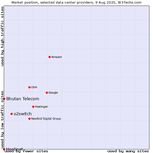 Market position of o2switch vs. Bhutan Telecom vs. Hostinet