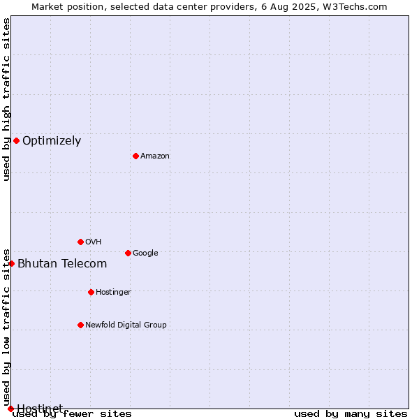 Market position of Optimizely vs. Bhutan Telecom vs. Hostinet