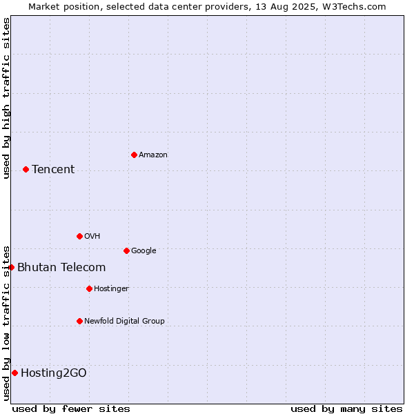 Market position of Tencent vs. Hosting2GO vs. Bhutan Telecom