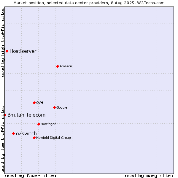 Market position of o2switch vs. Hostiserver vs. Bhutan Telecom