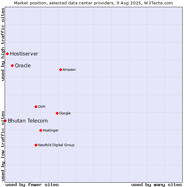 Market position of Oracle vs. Hostiserver vs. Bhutan Telecom