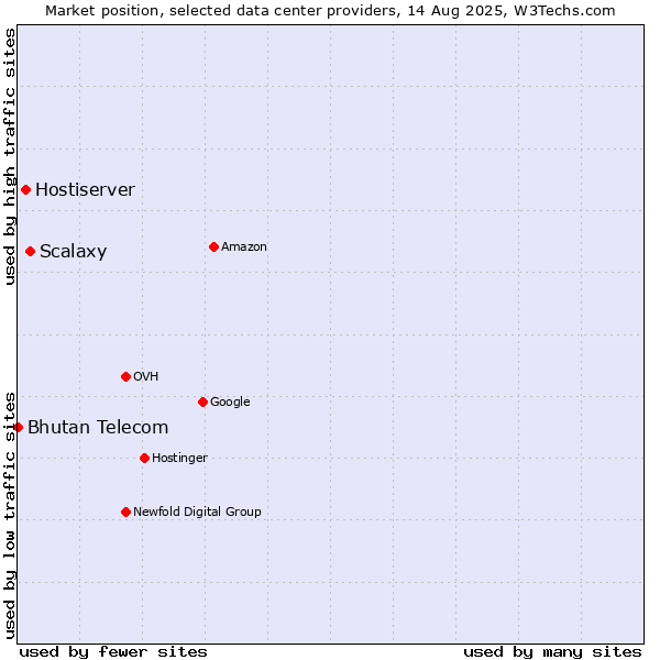 Market position of Scalaxy vs. Hostiserver vs. Bhutan Telecom