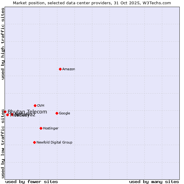 Market position of Netafraz vs. Hostkey vs. Bhutan Telecom