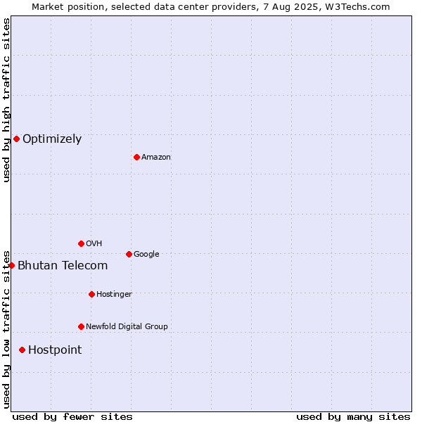 Market position of Hostpoint vs. Optimizely vs. Bhutan Telecom