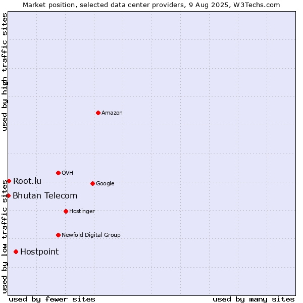 Market position of Hostpoint vs. Bhutan Telecom vs. Root.lu