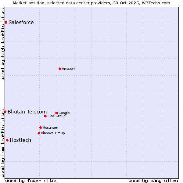 Market position of Hosttech vs. Salesforce vs. Bhutan Telecom
