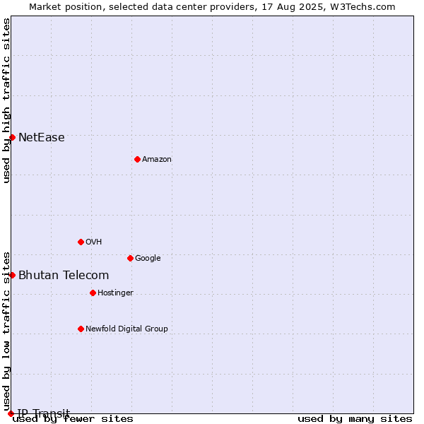 Market position of NetEase vs. Bhutan Telecom vs. IP Transit
