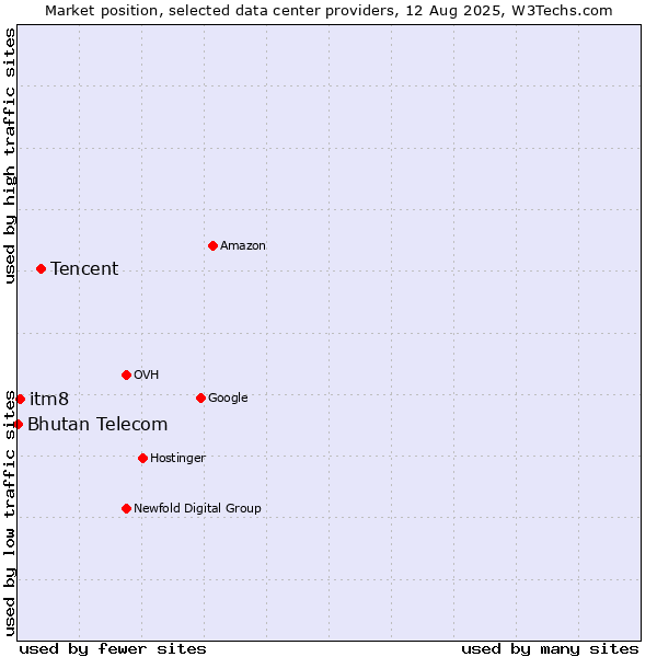 Market position of Tencent vs. itm8 vs. Bhutan Telecom