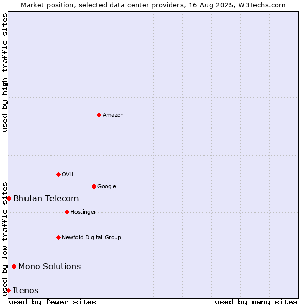 Market position of Mono Solutions vs. Bhutan Telecom vs. Itenos