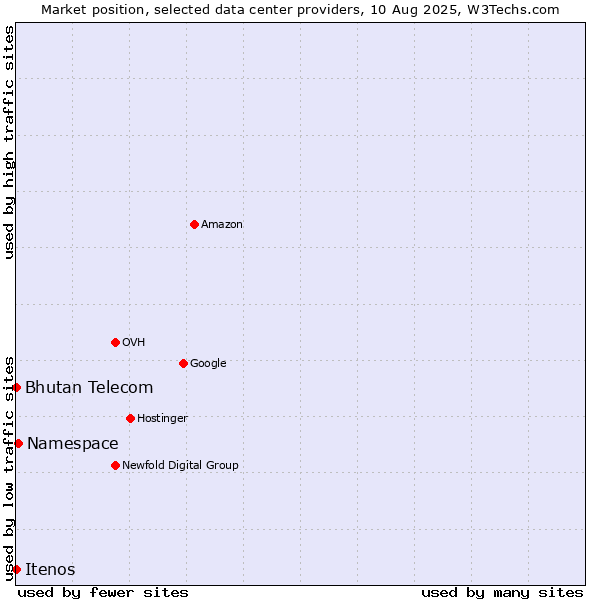 Market position of Namespace vs. Bhutan Telecom vs. Itenos