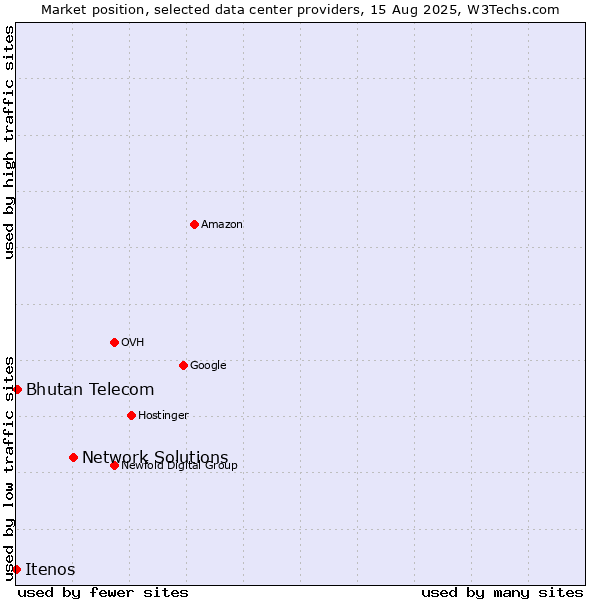 Market position of Network Solutions vs. Bhutan Telecom vs. Itenos