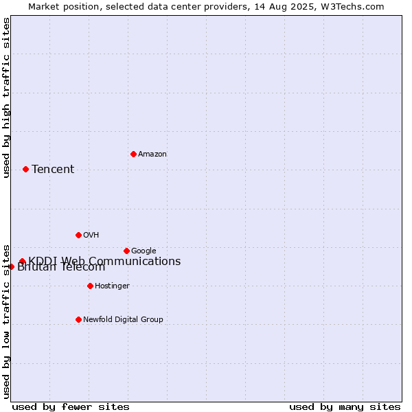 Market position of Tencent vs. KDDI Web Communications vs. Bhutan Telecom