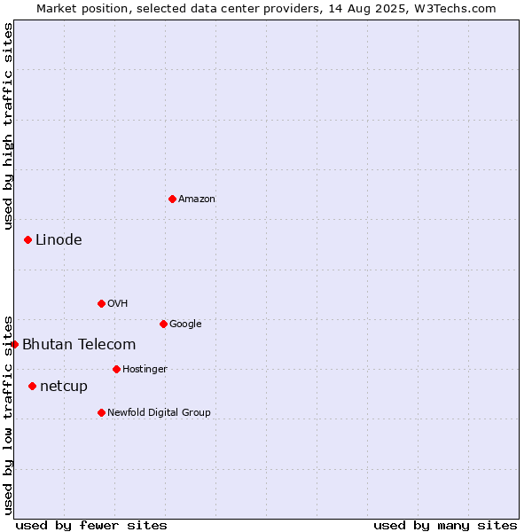 Market position of netcup vs. Linode vs. Bhutan Telecom