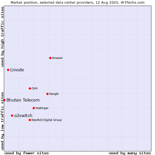 Market position of o2switch vs. Linode vs. Bhutan Telecom