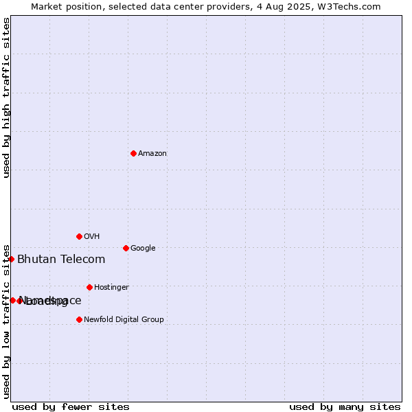 Market position of Loading vs. Namespace vs. Bhutan Telecom